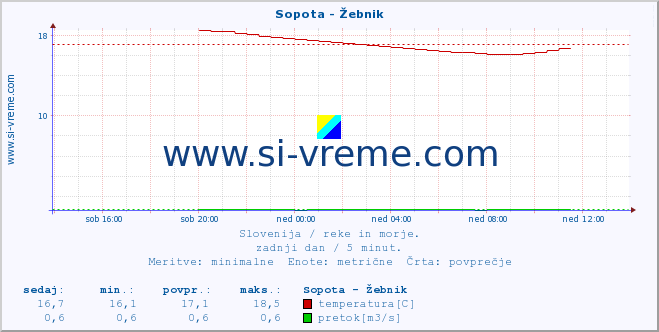 POVPREČJE :: Sopota - Žebnik :: temperatura | pretok | višina :: zadnji dan / 5 minut.