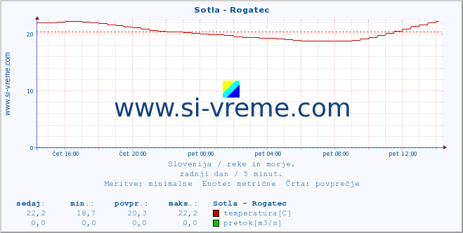 POVPREČJE :: Sotla - Rogatec :: temperatura | pretok | višina :: zadnji dan / 5 minut.