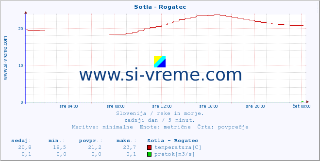 POVPREČJE :: Sotla - Rogatec :: temperatura | pretok | višina :: zadnji dan / 5 minut.