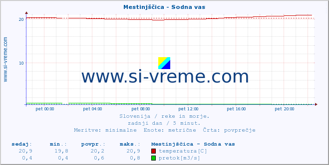 POVPREČJE :: Mestinjščica - Sodna vas :: temperatura | pretok | višina :: zadnji dan / 5 minut.