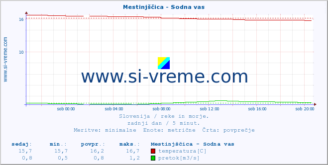 POVPREČJE :: Mestinjščica - Sodna vas :: temperatura | pretok | višina :: zadnji dan / 5 minut.