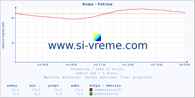 POVPREČJE :: Kolpa - Petrina :: temperatura | pretok | višina :: zadnji dan / 5 minut.