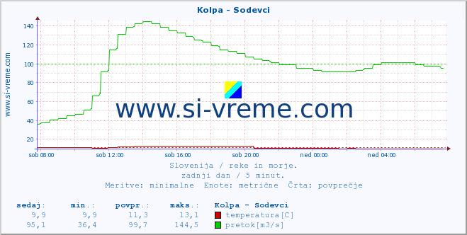 POVPREČJE :: Kolpa - Sodevci :: temperatura | pretok | višina :: zadnji dan / 5 minut.