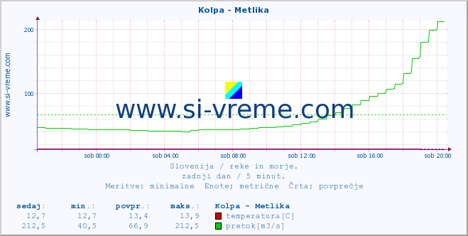 POVPREČJE :: Kolpa - Metlika :: temperatura | pretok | višina :: zadnji dan / 5 minut.