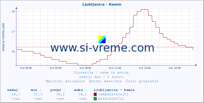 POVPREČJE :: Ljubljanica - Kamin :: temperatura | pretok | višina :: zadnji dan / 5 minut.