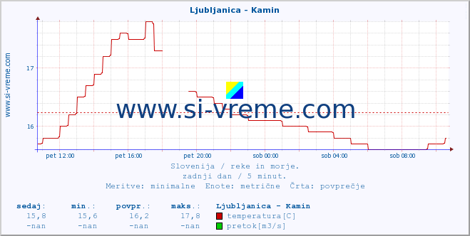 POVPREČJE :: Ljubljanica - Kamin :: temperatura | pretok | višina :: zadnji dan / 5 minut.