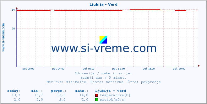 POVPREČJE :: Ljubija - Verd :: temperatura | pretok | višina :: zadnji dan / 5 minut.