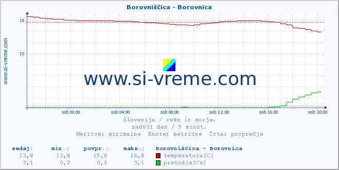 POVPREČJE :: Borovniščica - Borovnica :: temperatura | pretok | višina :: zadnji dan / 5 minut.