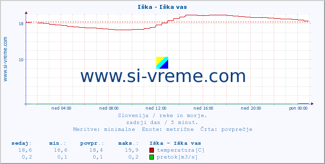 POVPREČJE :: Iška - Iška vas :: temperatura | pretok | višina :: zadnji dan / 5 minut.