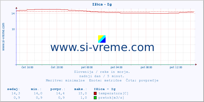 POVPREČJE :: Ižica - Ig :: temperatura | pretok | višina :: zadnji dan / 5 minut.