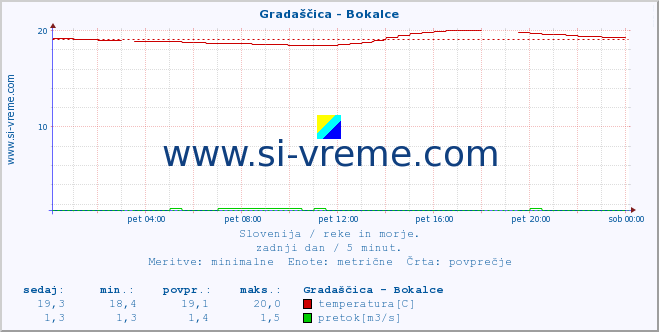 POVPREČJE :: Gradaščica - Bokalce :: temperatura | pretok | višina :: zadnji dan / 5 minut.