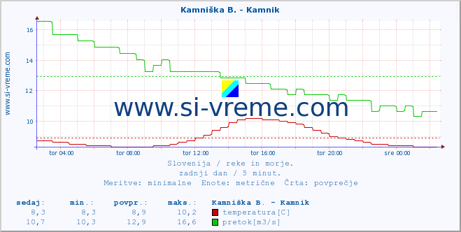 POVPREČJE :: Stržen - Gor. Jezero :: temperatura | pretok | višina :: zadnji dan / 5 minut.