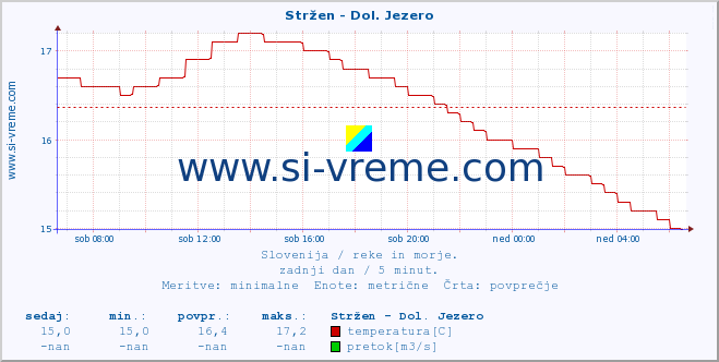 POVPREČJE :: Stržen - Dol. Jezero :: temperatura | pretok | višina :: zadnji dan / 5 minut.