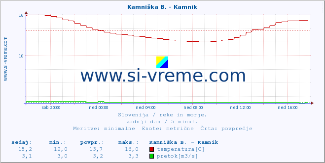 POVPREČJE :: Stržen - Dol. Jezero :: temperatura | pretok | višina :: zadnji dan / 5 minut.