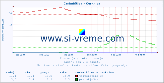 POVPREČJE :: Cerkniščica - Cerknica :: temperatura | pretok | višina :: zadnji dan / 5 minut.