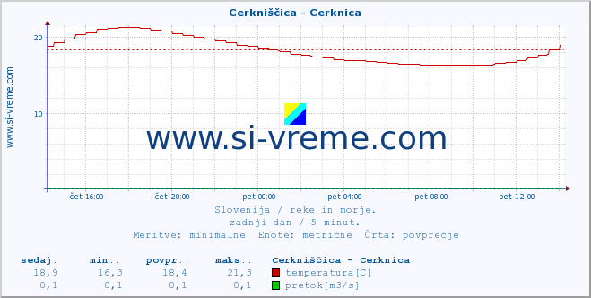 POVPREČJE :: Cerkniščica - Cerknica :: temperatura | pretok | višina :: zadnji dan / 5 minut.