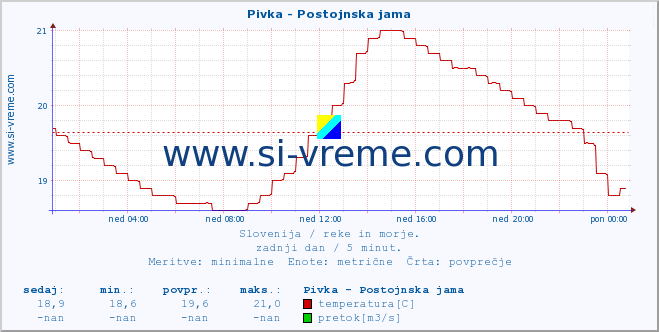 POVPREČJE :: Pivka - Postojnska jama :: temperatura | pretok | višina :: zadnji dan / 5 minut.