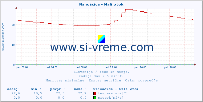 POVPREČJE :: Nanoščica - Mali otok :: temperatura | pretok | višina :: zadnji dan / 5 minut.