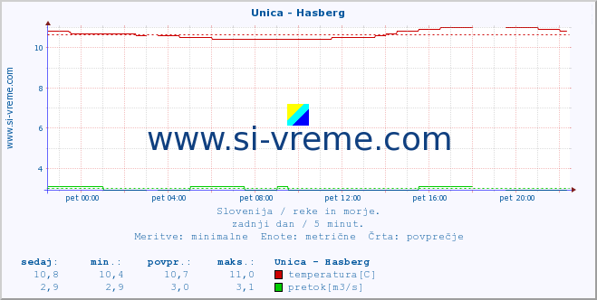 POVPREČJE :: Unica - Hasberg :: temperatura | pretok | višina :: zadnji dan / 5 minut.