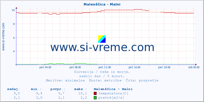 POVPREČJE :: Malenščica - Malni :: temperatura | pretok | višina :: zadnji dan / 5 minut.