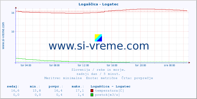 POVPREČJE :: Logaščica - Logatec :: temperatura | pretok | višina :: zadnji dan / 5 minut.