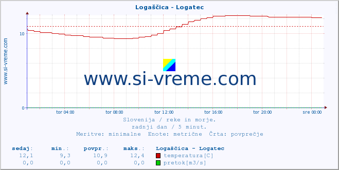 POVPREČJE :: Logaščica - Logatec :: temperatura | pretok | višina :: zadnji dan / 5 minut.