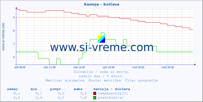 POVPREČJE :: Savinja - Solčava :: temperatura | pretok | višina :: zadnji dan / 5 minut.