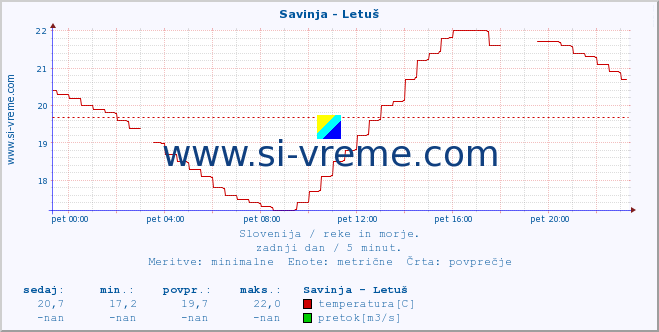 POVPREČJE :: Savinja - Letuš :: temperatura | pretok | višina :: zadnji dan / 5 minut.