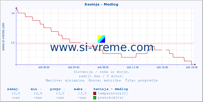 POVPREČJE :: Savinja - Medlog :: temperatura | pretok | višina :: zadnji dan / 5 minut.