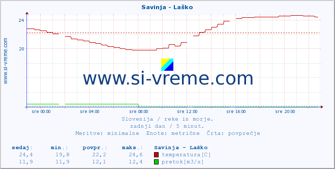 POVPREČJE :: Savinja - Laško :: temperatura | pretok | višina :: zadnji dan / 5 minut.