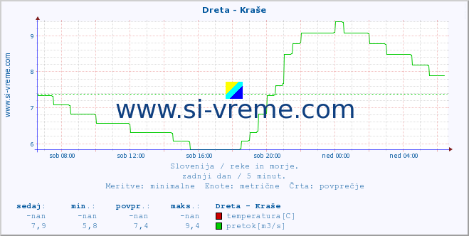 POVPREČJE :: Dreta - Kraše :: temperatura | pretok | višina :: zadnji dan / 5 minut.