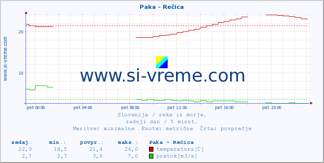 POVPREČJE :: Paka - Rečica :: temperatura | pretok | višina :: zadnji dan / 5 minut.