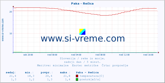 POVPREČJE :: Paka - Rečica :: temperatura | pretok | višina :: zadnji dan / 5 minut.