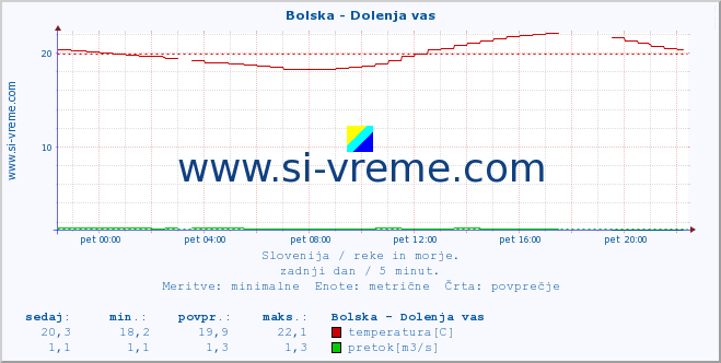 POVPREČJE :: Bolska - Dolenja vas :: temperatura | pretok | višina :: zadnji dan / 5 minut.