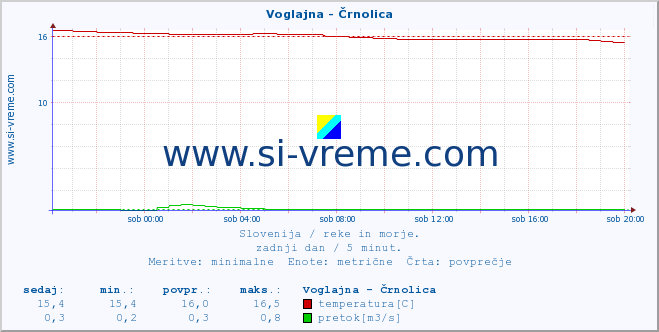 POVPREČJE :: Voglajna - Črnolica :: temperatura | pretok | višina :: zadnji dan / 5 minut.