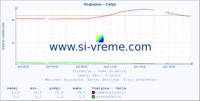 POVPREČJE :: Voglajna - Celje :: temperatura | pretok | višina :: zadnji dan / 5 minut.