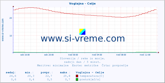 POVPREČJE :: Voglajna - Celje :: temperatura | pretok | višina :: zadnji dan / 5 minut.