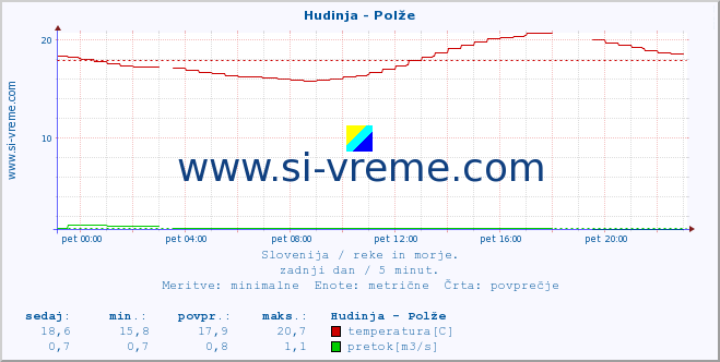 POVPREČJE :: Hudinja - Polže :: temperatura | pretok | višina :: zadnji dan / 5 minut.