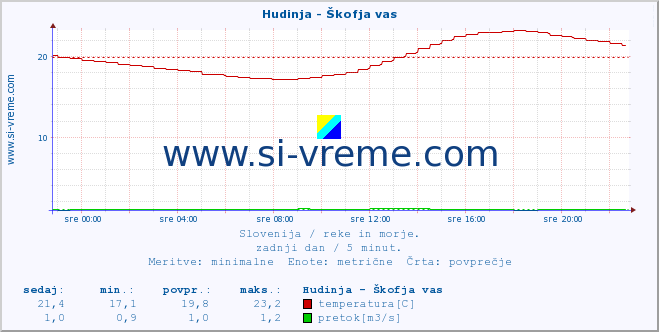 POVPREČJE :: Hudinja - Škofja vas :: temperatura | pretok | višina :: zadnji dan / 5 minut.