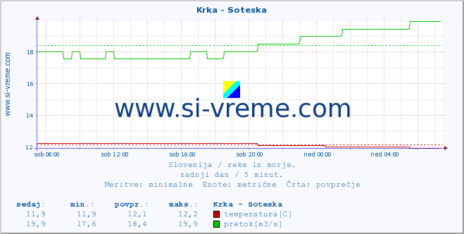 POVPREČJE :: Krka - Soteska :: temperatura | pretok | višina :: zadnji dan / 5 minut.