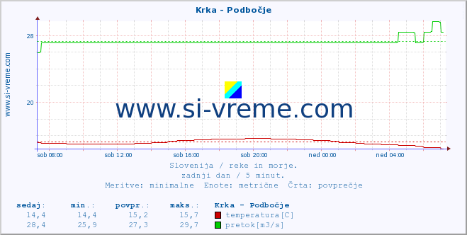 POVPREČJE :: Krka - Podbočje :: temperatura | pretok | višina :: zadnji dan / 5 minut.