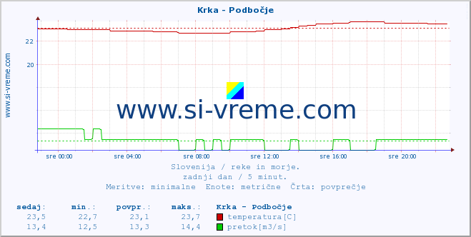 POVPREČJE :: Krka - Podbočje :: temperatura | pretok | višina :: zadnji dan / 5 minut.