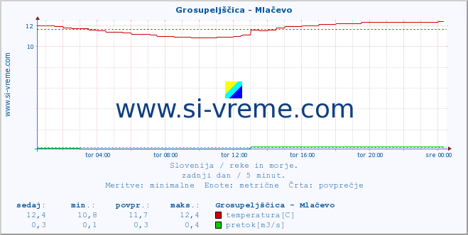 POVPREČJE :: Grosupeljščica - Mlačevo :: temperatura | pretok | višina :: zadnji dan / 5 minut.