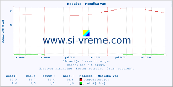 POVPREČJE :: Radešca - Meniška vas :: temperatura | pretok | višina :: zadnji dan / 5 minut.