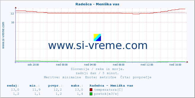 POVPREČJE :: Radešca - Meniška vas :: temperatura | pretok | višina :: zadnji dan / 5 minut.