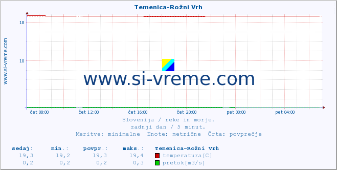 POVPREČJE :: Temenica-Rožni Vrh :: temperatura | pretok | višina :: zadnji dan / 5 minut.