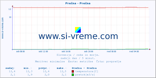 POVPREČJE :: Prečna - Prečna :: temperatura | pretok | višina :: zadnji dan / 5 minut.