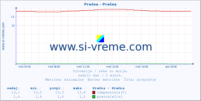 POVPREČJE :: Prečna - Prečna :: temperatura | pretok | višina :: zadnji dan / 5 minut.