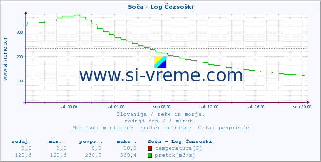 POVPREČJE :: Soča - Log Čezsoški :: temperatura | pretok | višina :: zadnji dan / 5 minut.