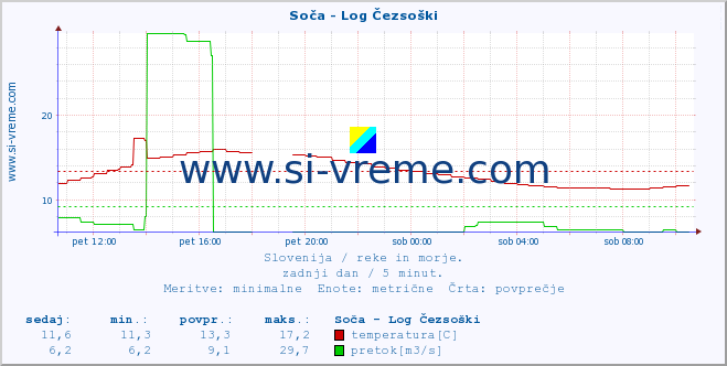 POVPREČJE :: Soča - Log Čezsoški :: temperatura | pretok | višina :: zadnji dan / 5 minut.